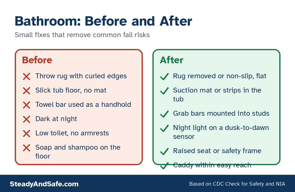 Before and after list for a bathroom: throw rug, slick tub, towel bar used as a handhold, and a dark room, fixed with a non-slip rug, tub mat, grab bars, and a night light