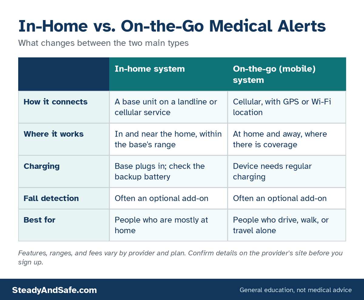 Chart comparing in-home and on-the-go medical alert systems by how they connect, where they work, charging, fall detection, and who they suit
