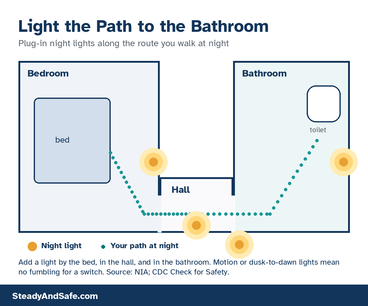 Floor plan showing night lights along the path from the bedroom, through the hall, to the bathroom