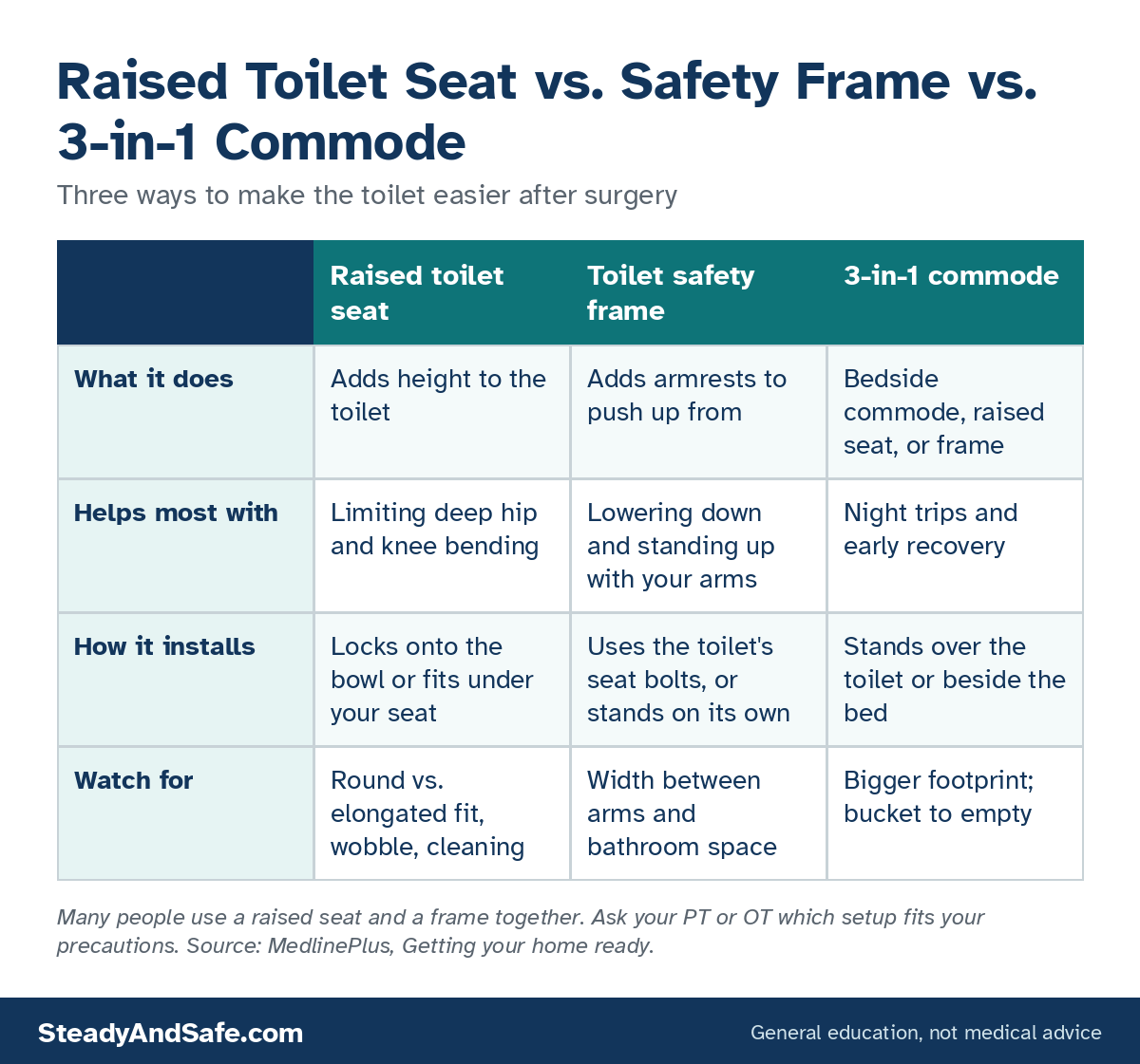 Chart comparing a raised toilet seat, a toilet safety frame, and a 3-in-1 commode by what each does, what it helps with, how it installs, and what to watch for