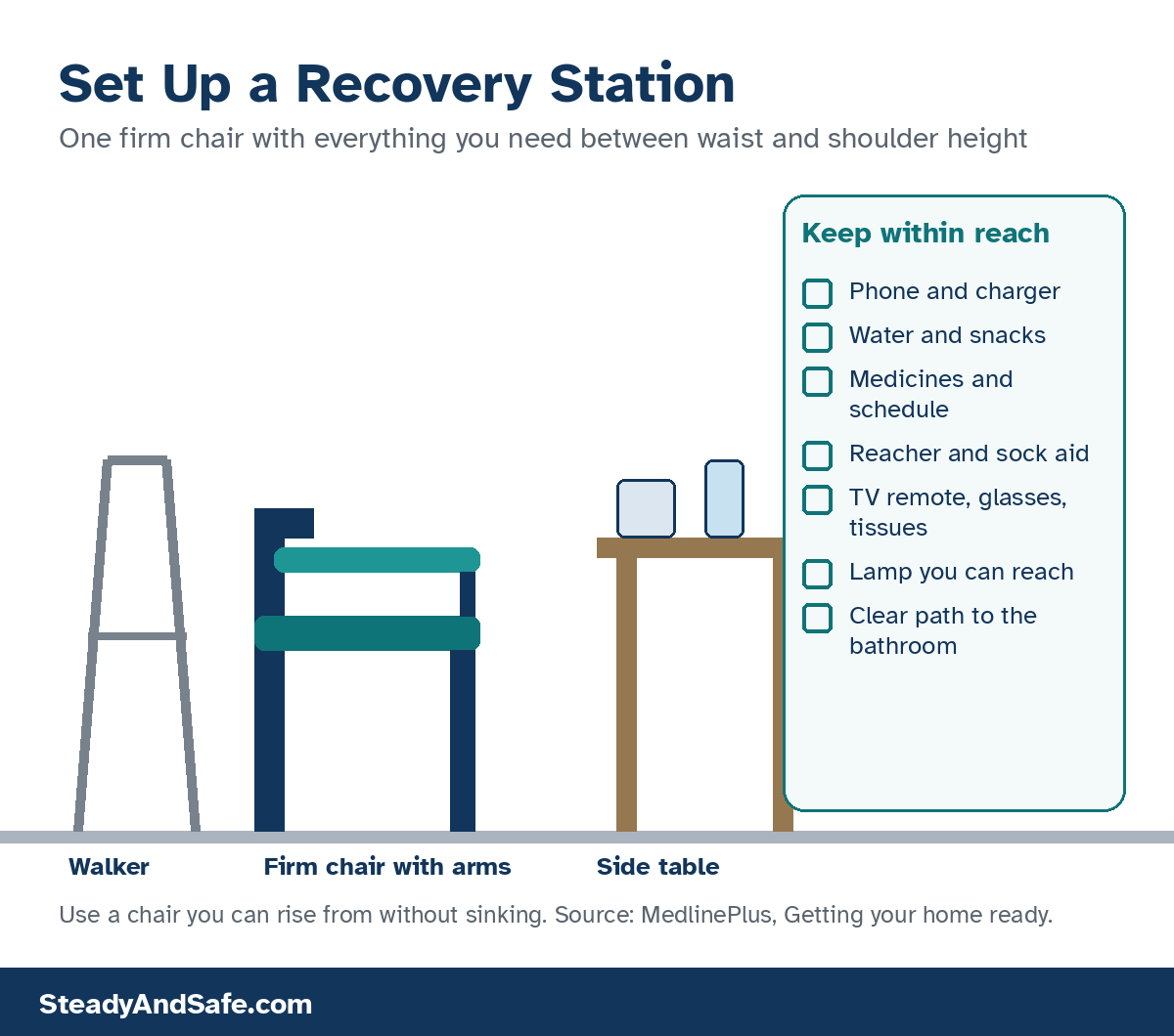 Illustration of a recovery station: a firm chair with arms, a walker, and a side table, with a list of items to keep within reach