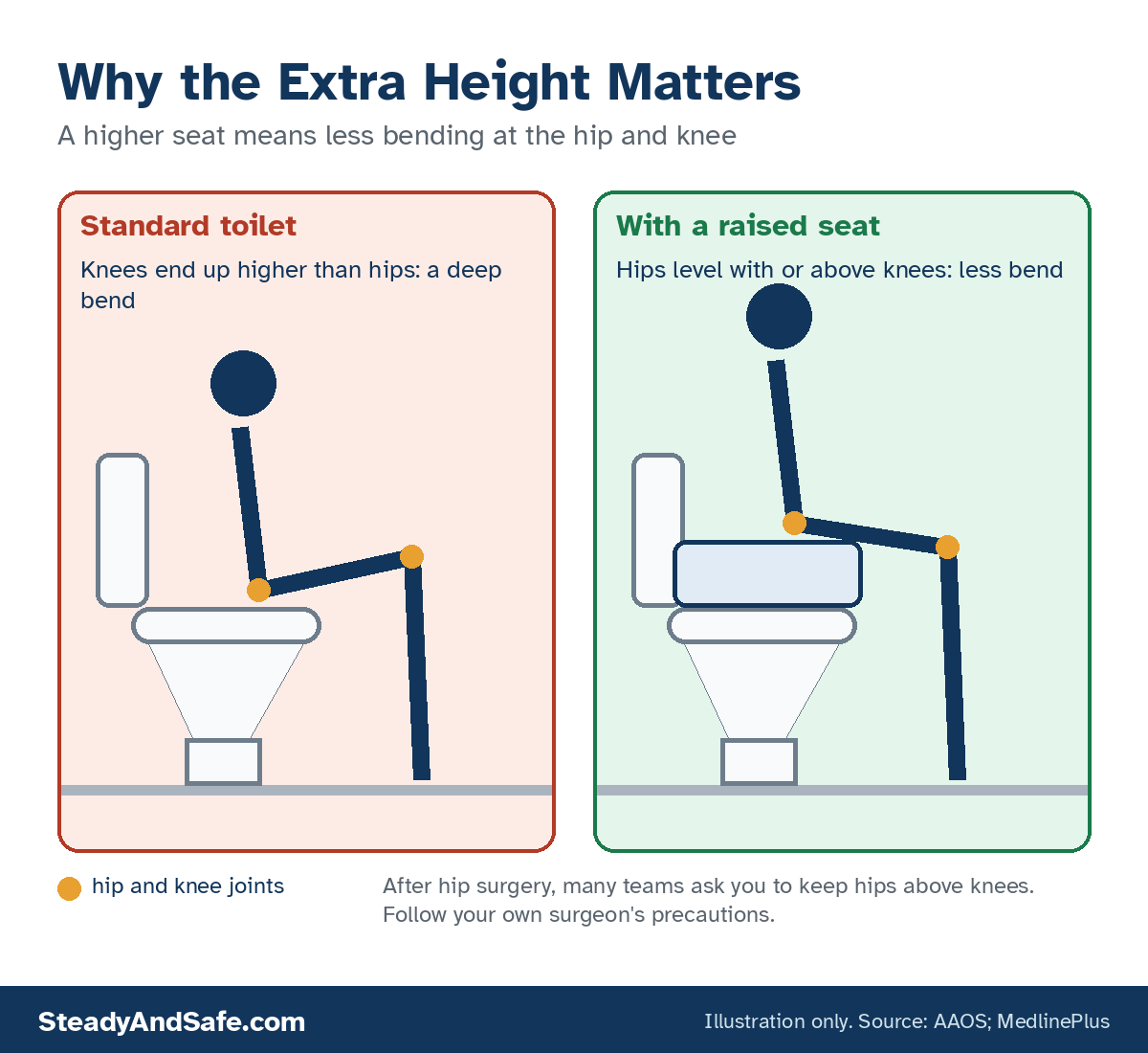 Side-by-side illustration of a person sitting on a standard toilet with knees above hips, and on a raised seat with hips level with or above the knees