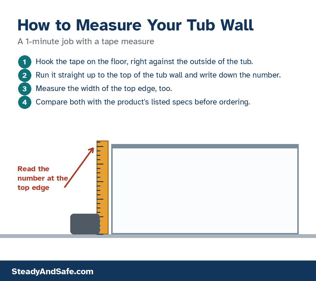 Illustration of a tape measure held against the outside of a tub wall, with four steps for measuring